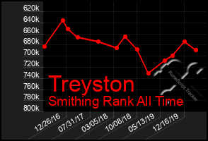 Total Graph of Treyston