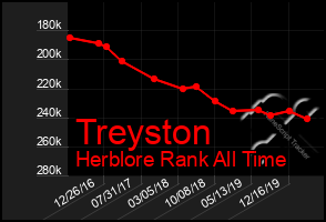 Total Graph of Treyston