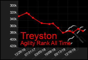 Total Graph of Treyston