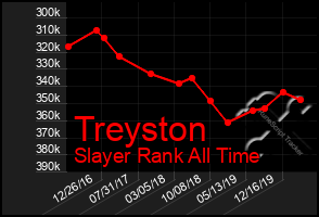 Total Graph of Treyston