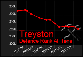 Total Graph of Treyston