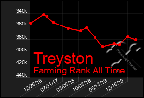 Total Graph of Treyston