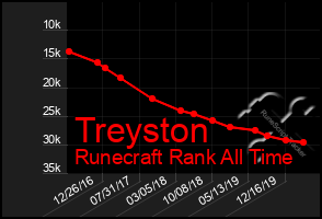 Total Graph of Treyston