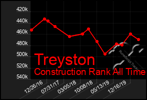 Total Graph of Treyston