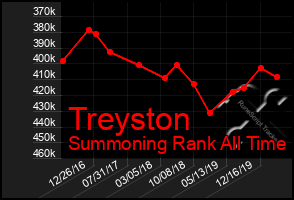 Total Graph of Treyston