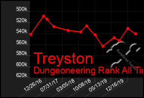 Total Graph of Treyston