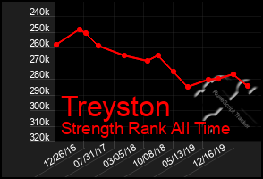 Total Graph of Treyston