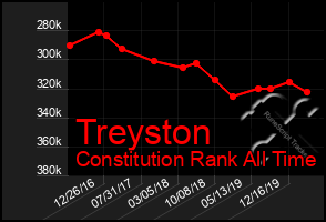 Total Graph of Treyston