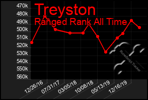 Total Graph of Treyston