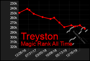 Total Graph of Treyston