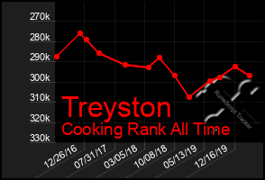 Total Graph of Treyston