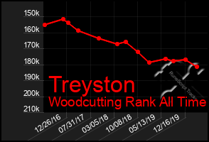 Total Graph of Treyston