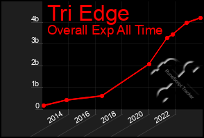 Total Graph of Tri Edge
