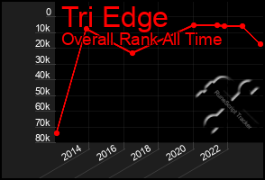 Total Graph of Tri Edge