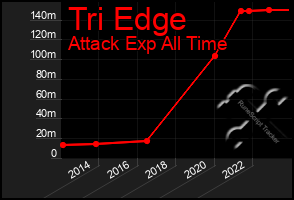 Total Graph of Tri Edge