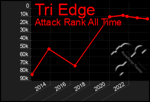 Total Graph of Tri Edge