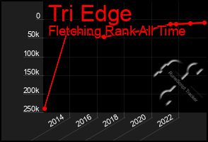 Total Graph of Tri Edge
