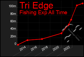 Total Graph of Tri Edge