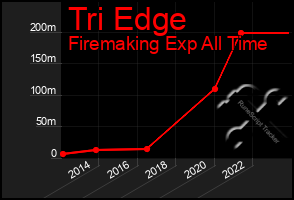 Total Graph of Tri Edge