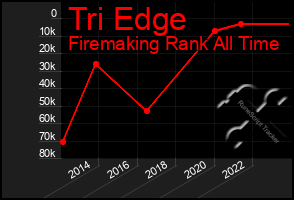 Total Graph of Tri Edge