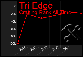 Total Graph of Tri Edge