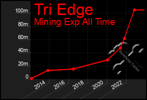 Total Graph of Tri Edge