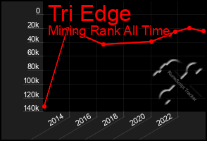 Total Graph of Tri Edge