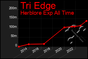 Total Graph of Tri Edge