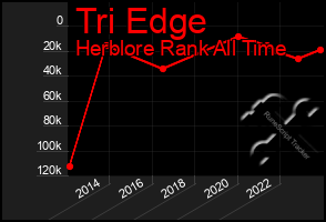 Total Graph of Tri Edge