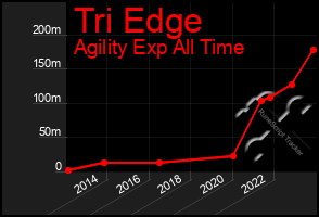 Total Graph of Tri Edge