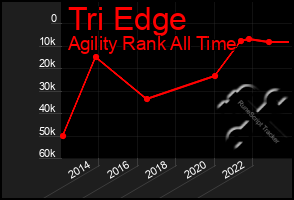 Total Graph of Tri Edge