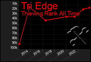 Total Graph of Tri Edge