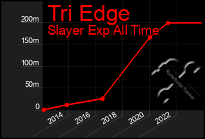Total Graph of Tri Edge