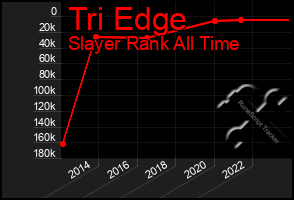 Total Graph of Tri Edge