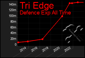 Total Graph of Tri Edge