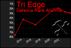 Total Graph of Tri Edge
