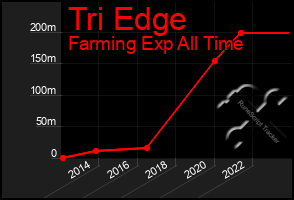Total Graph of Tri Edge