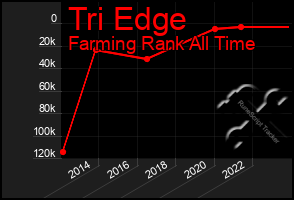 Total Graph of Tri Edge