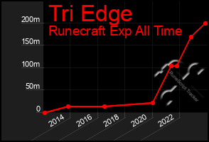 Total Graph of Tri Edge