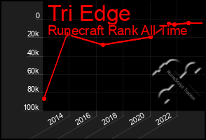 Total Graph of Tri Edge