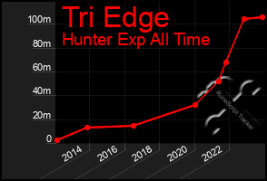 Total Graph of Tri Edge