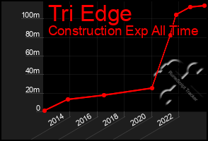 Total Graph of Tri Edge