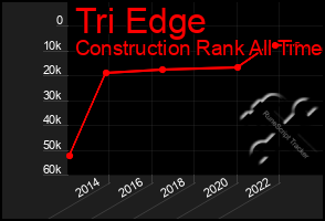 Total Graph of Tri Edge