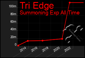 Total Graph of Tri Edge