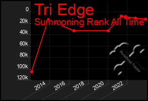 Total Graph of Tri Edge