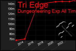 Total Graph of Tri Edge