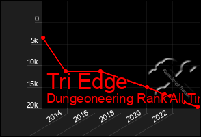 Total Graph of Tri Edge