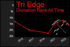 Total Graph of Tri Edge