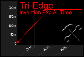 Total Graph of Tri Edge