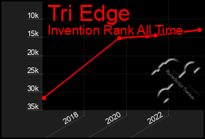Total Graph of Tri Edge